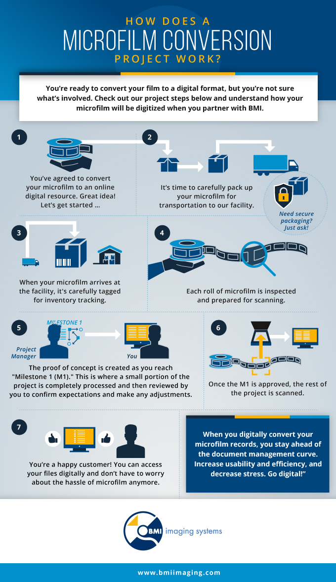 How Does A Microfilm Conversion Project Work (Infographic)