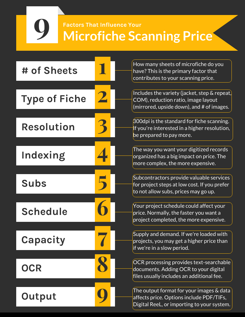 Microfiche Scanning Price (Infographic)