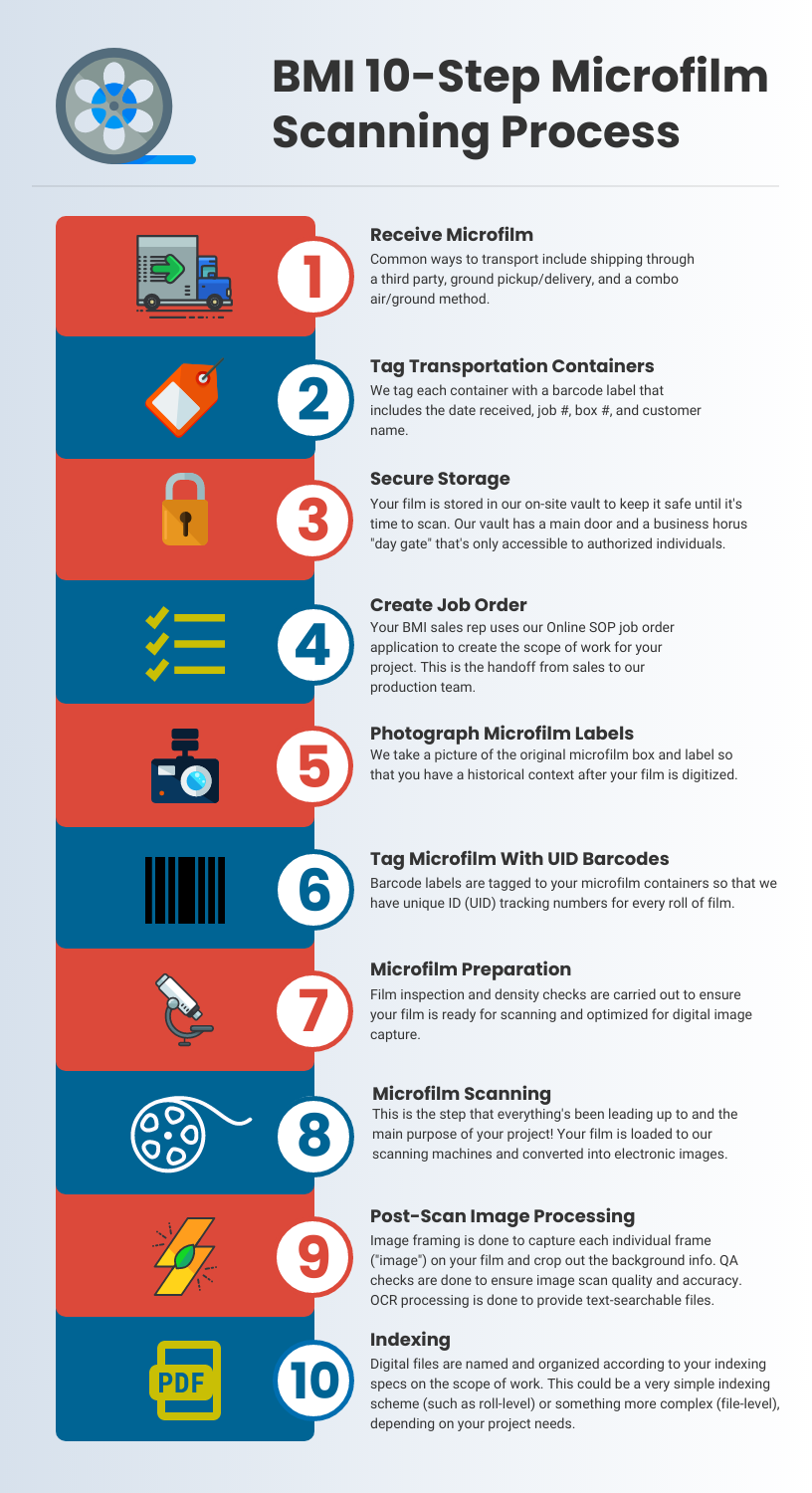 Microfilm Scanning Process (Infographic)