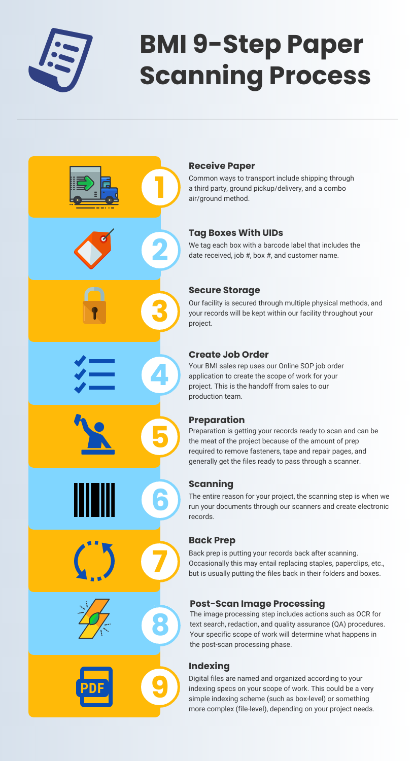 Paper Scanning Process (Infographic)