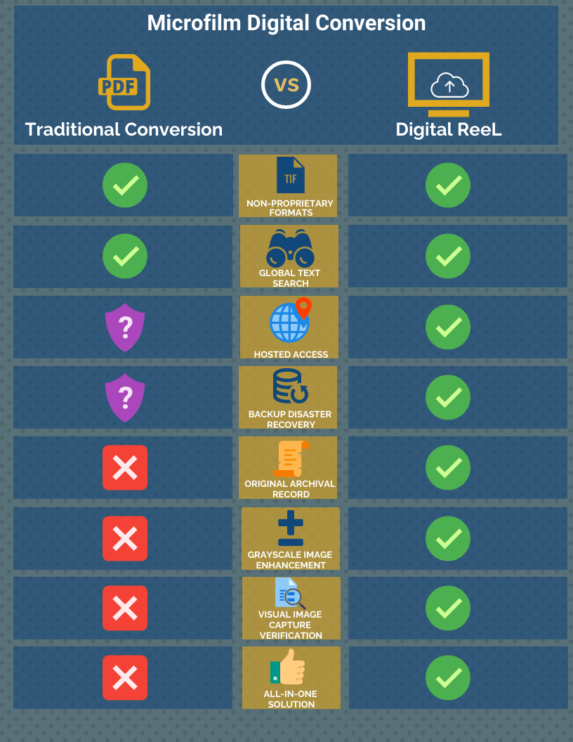 Traditional vs Digital ReeL Conversion (Infographic)