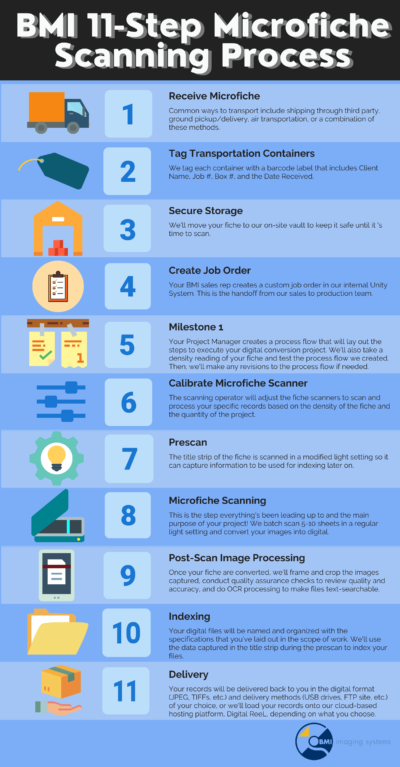 The BMI Microfiche Scanning Process | 11-Step Digital Conversion