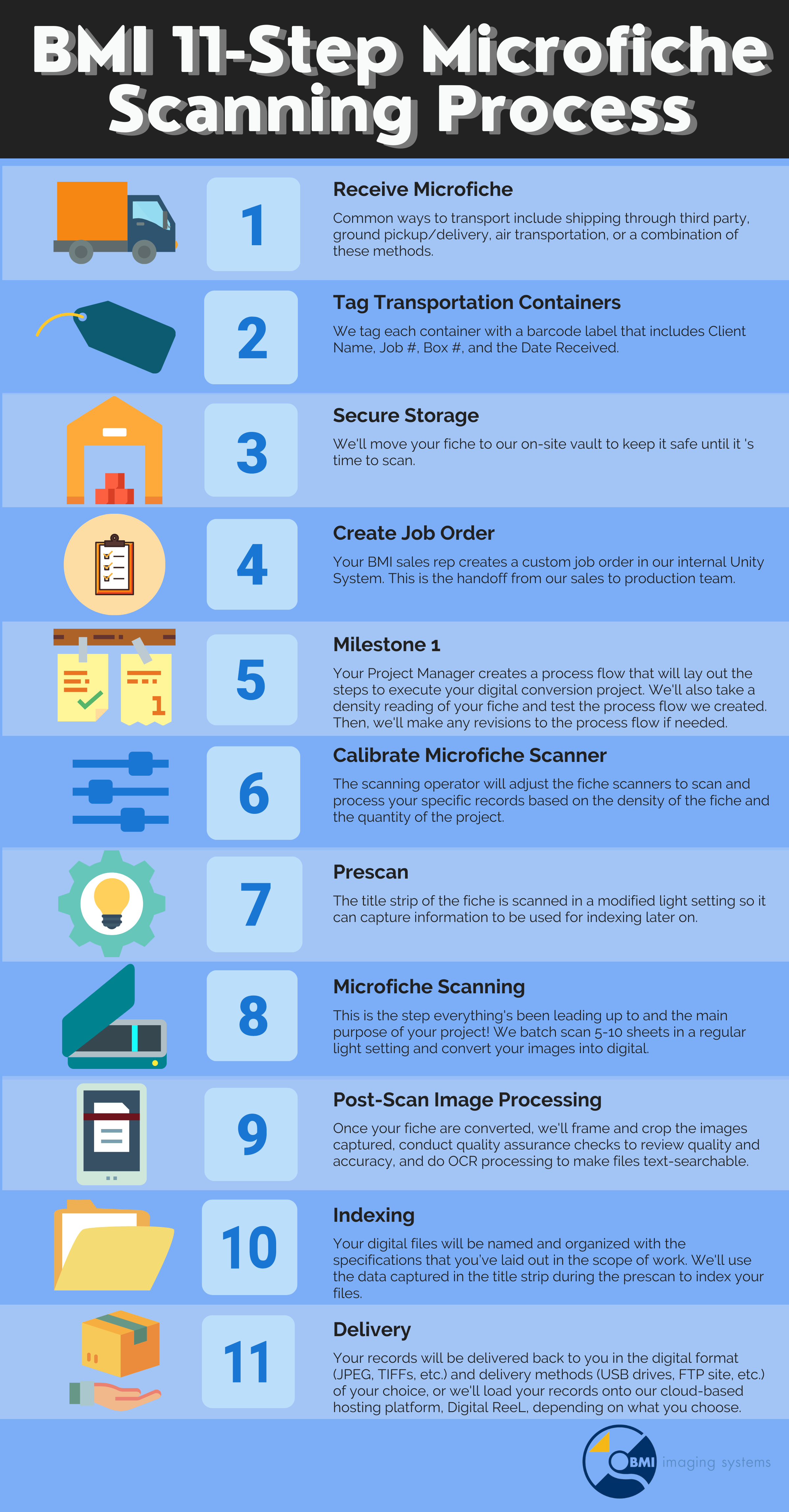 BMI 11-Step Microfiche Scanning Process Infographic