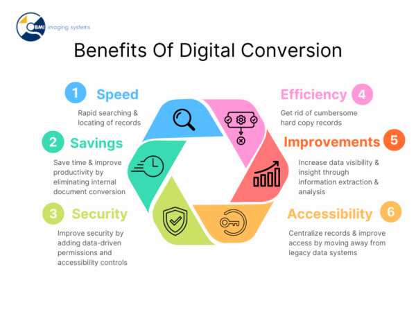 Benefits of Digital Conversion Infographic
