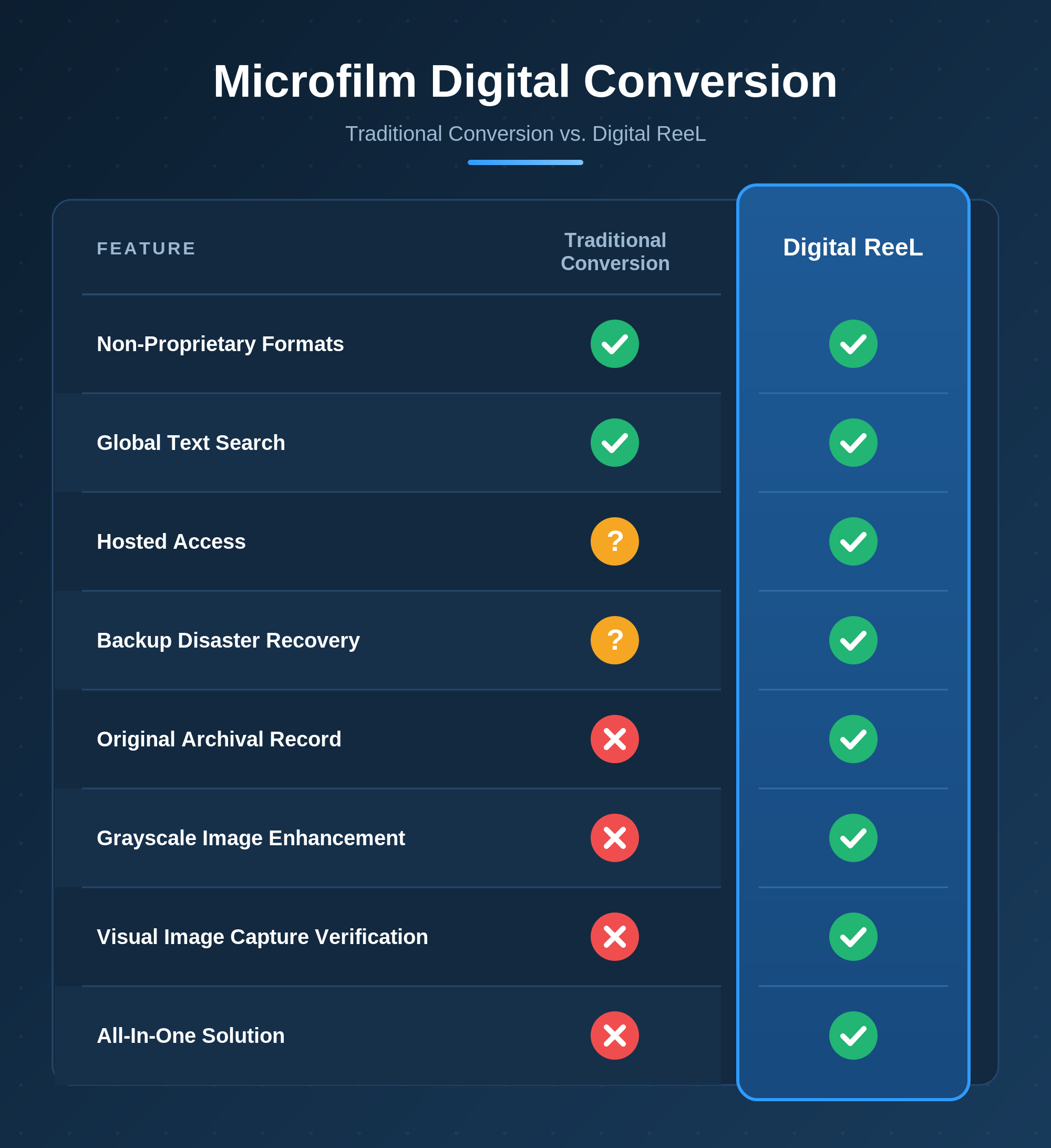 Comparison table of Digital ReeL vs traditional conversion, with a table layout and descriptions of included elements